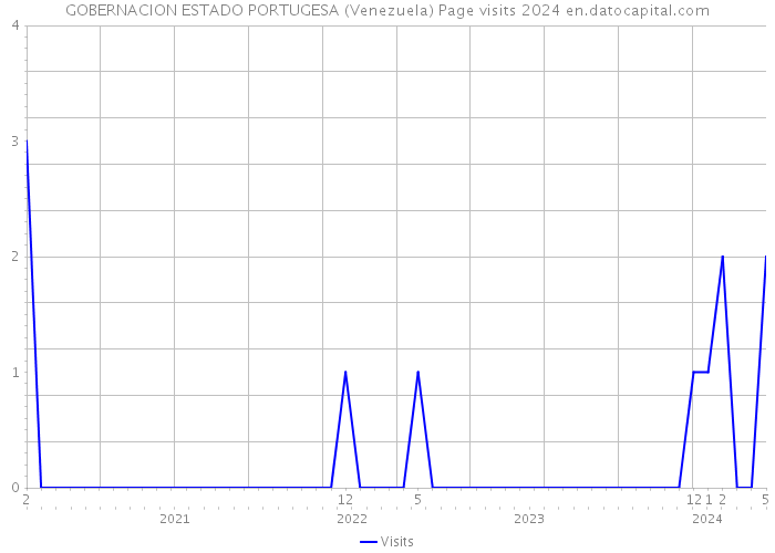 GOBERNACION ESTADO PORTUGESA (Venezuela) Page visits 2024 