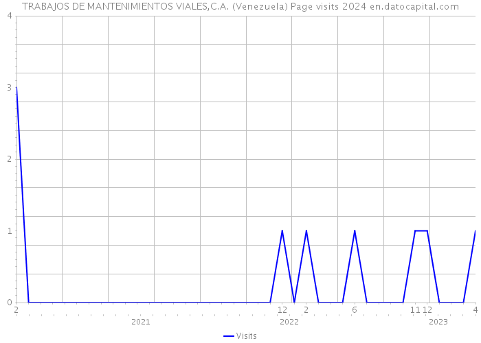 TRABAJOS DE MANTENIMIENTOS VIALES,C.A. (Venezuela) Page visits 2024 