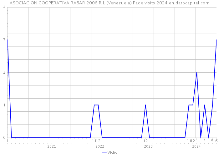 ASOCIACION COOPERATIVA RABAR 2006 R.L (Venezuela) Page visits 2024 