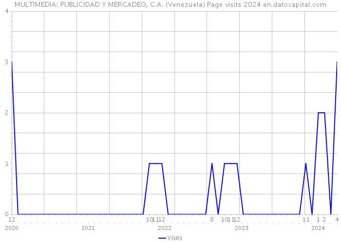 MULTIMEDIA: PUBLICIDAD Y MERCADEO, C.A. (Venezuela) Page visits 2024 
