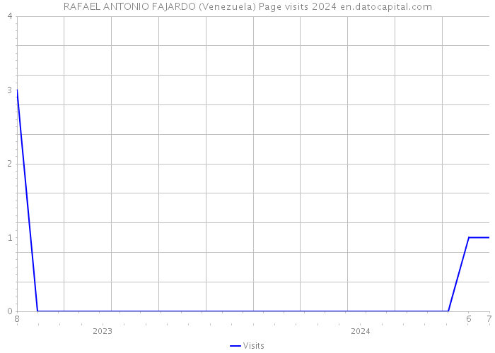 RAFAEL ANTONIO FAJARDO (Venezuela) Page visits 2024 