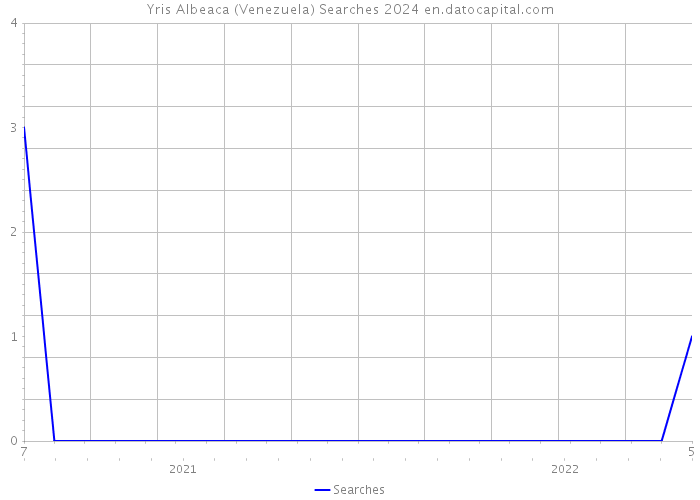 Yris Albeaca (Venezuela) Searches 2024 