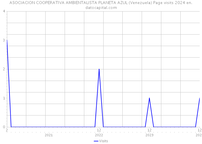 ASOCIACION COOPERATIVA AMBIENTALISTA PLANETA AZUL (Venezuela) Page visits 2024 