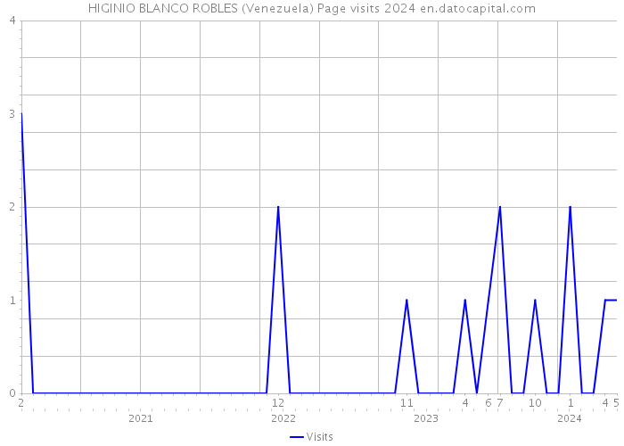 HIGINIO BLANCO ROBLES (Venezuela) Page visits 2024 