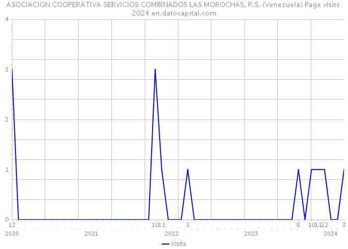 ASOCIACION COOPERATIVA SERVICIOS COMBINADOS LAS MOROCHAS, R.S. (Venezuela) Page visits 2024 
