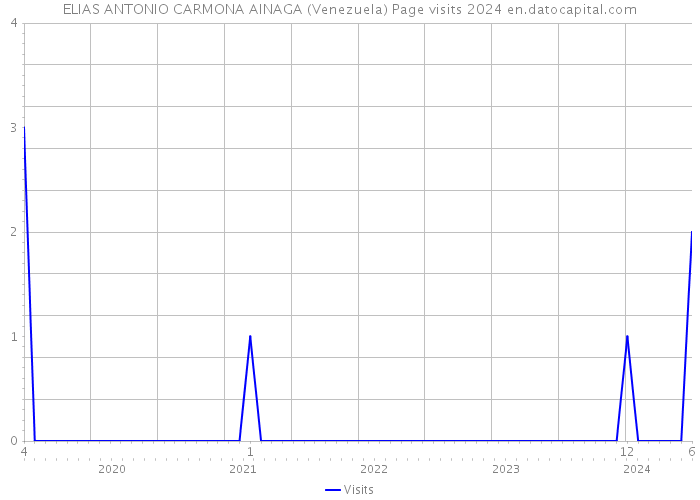 ELIAS ANTONIO CARMONA AINAGA (Venezuela) Page visits 2024 