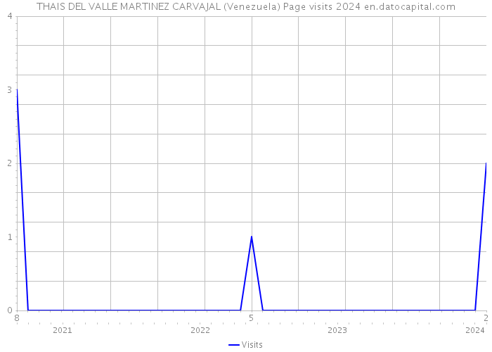 THAIS DEL VALLE MARTINEZ CARVAJAL (Venezuela) Page visits 2024 