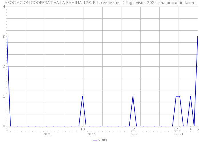 ASOCIACION COOPERATIVA LA FAMILIA 126, R.L. (Venezuela) Page visits 2024 