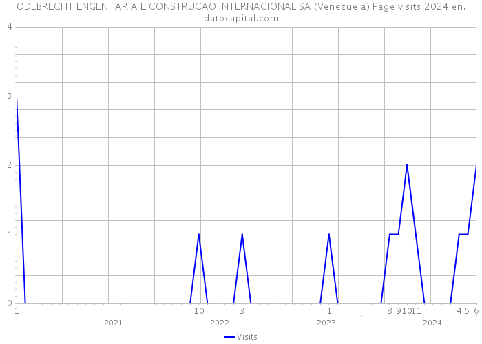ODEBRECHT ENGENHARIA E CONSTRUCAO INTERNACIONAL SA (Venezuela) Page visits 2024 