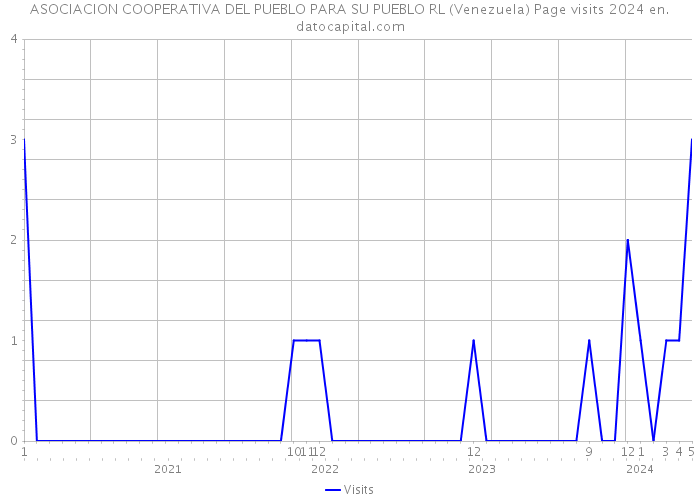 ASOCIACION COOPERATIVA DEL PUEBLO PARA SU PUEBLO RL (Venezuela) Page visits 2024 