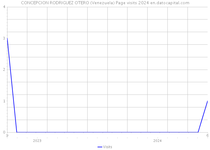 CONCEPCION RODRIGUEZ OTERO (Venezuela) Page visits 2024 