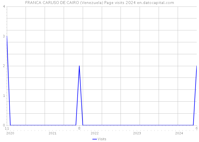 FRANCA CARUSO DE CAIRO (Venezuela) Page visits 2024 