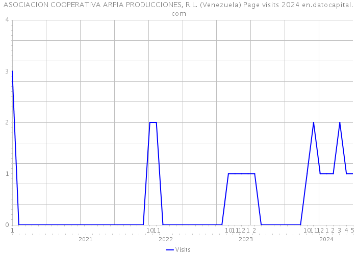 ASOCIACION COOPERATIVA ARPIA PRODUCCIONES, R.L. (Venezuela) Page visits 2024 