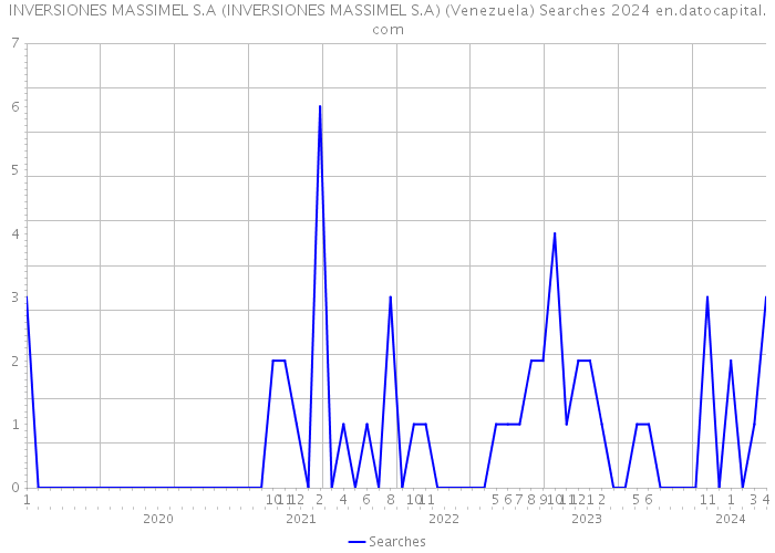 INVERSIONES MASSIMEL S.A (INVERSIONES MASSIMEL S.A) (Venezuela) Searches 2024 