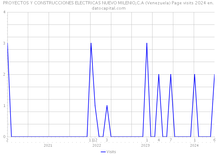 PROYECTOS Y CONSTRUCCIONES ELECTRICAS NUEVO MILENIO,C.A (Venezuela) Page visits 2024 