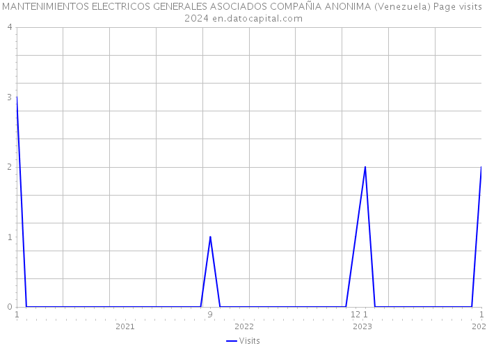 MANTENIMIENTOS ELECTRICOS GENERALES ASOCIADOS COMPAÑIA ANONIMA (Venezuela) Page visits 2024 