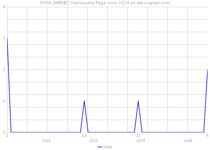 ROSA JIMENEZ (Venezuela) Page visits 2024 