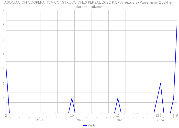 ASOCIACION COOPERATIVA CONSTRUCCIONES PERSAL 2021 R.L (Venezuela) Page visits 2024 