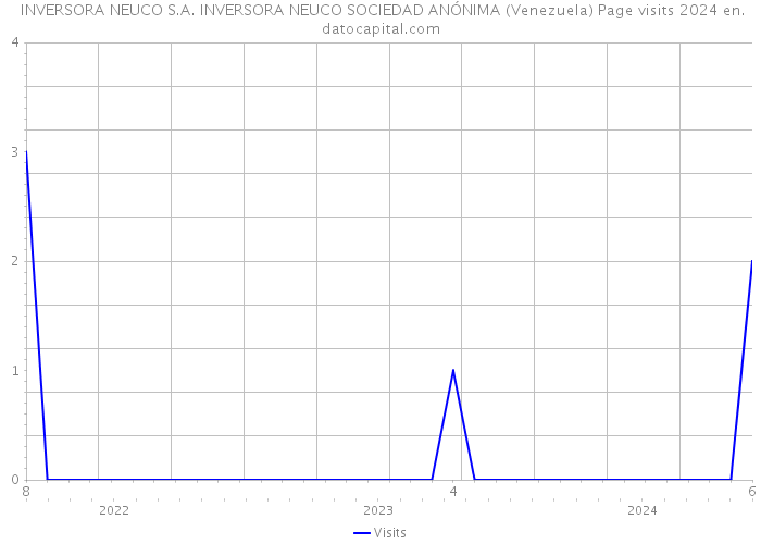  INVERSORA NEUCO S.A. INVERSORA NEUCO SOCIEDAD ANÓNIMA (Venezuela) Page visits 2024 