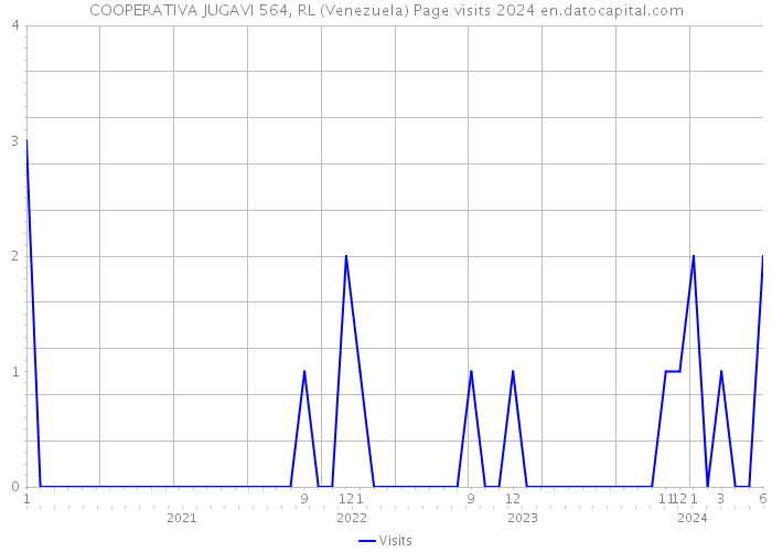 COOPERATIVA JUGAVI 564, RL (Venezuela) Page visits 2024 