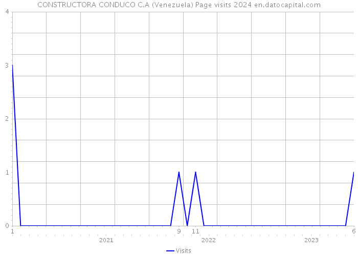 CONSTRUCTORA CONDUCO C.A (Venezuela) Page visits 2024 
