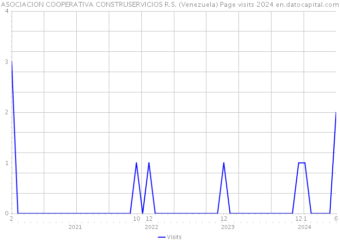 ASOCIACION COOPERATIVA CONSTRUSERVICIOS R.S. (Venezuela) Page visits 2024 