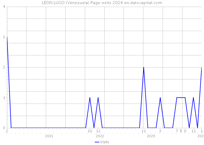 LEON LUGO (Venezuela) Page visits 2024 
