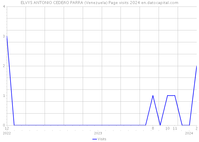 ELVYS ANTONIO CEDEñO PARRA (Venezuela) Page visits 2024 