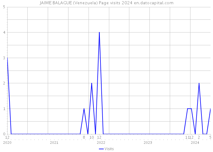 JAIME BALAGUE (Venezuela) Page visits 2024 