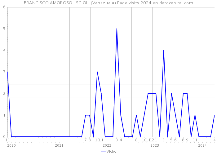 FRANCISCO AMOROSO SCIOLI (Venezuela) Page visits 2024 