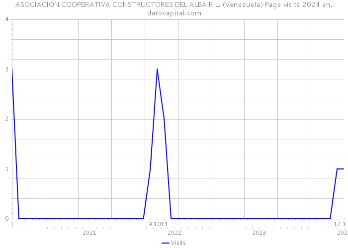 ASOCIACIÓN COOPERATIVA CONSTRUCTORES DEL ALBA R.L. (Venezuela) Page visits 2024 