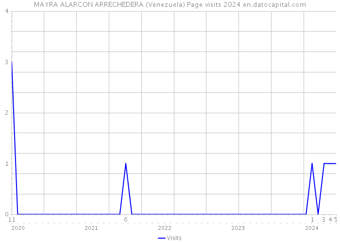 MAYRA ALARCON ARRECHEDERA (Venezuela) Page visits 2024 