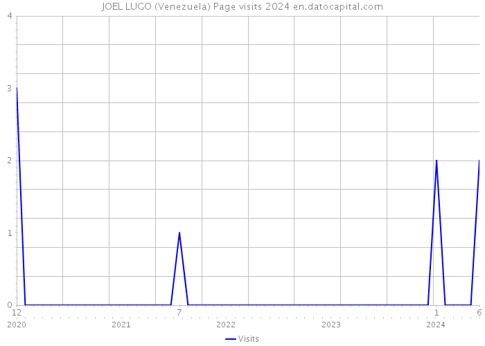 JOEL LUGO (Venezuela) Page visits 2024 