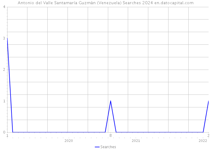 Antonio del Valle Santamaría Guzmán (Venezuela) Searches 2024 