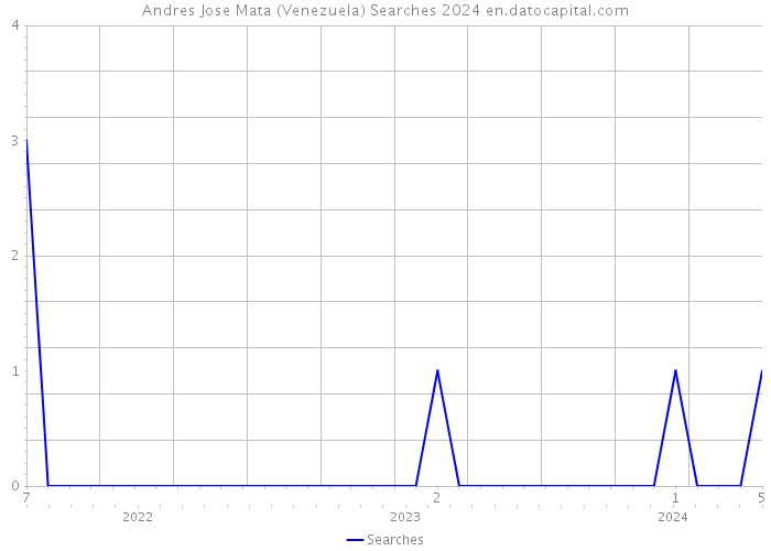 Andres Jose Mata (Venezuela) Searches 2024 