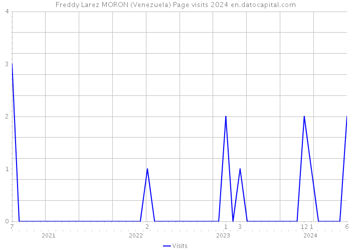 Freddy Larez MORON (Venezuela) Page visits 2024 