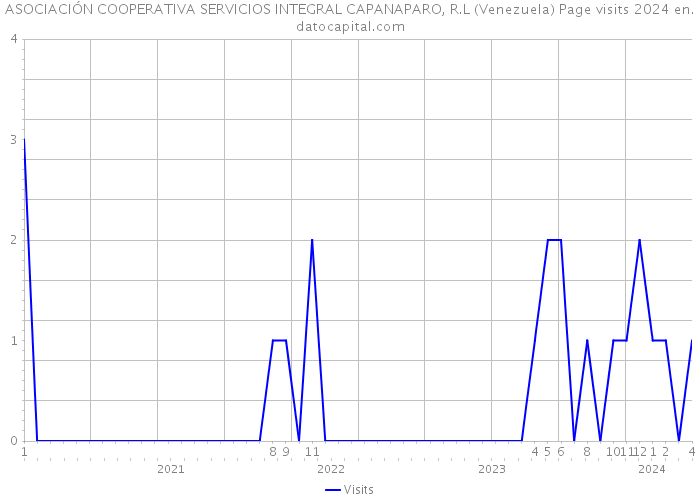 ASOCIACIÓN COOPERATIVA SERVICIOS INTEGRAL CAPANAPARO, R.L (Venezuela) Page visits 2024 