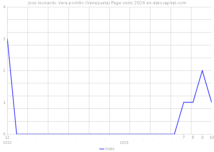 Jose leonardo Vera portillo (Venezuela) Page visits 2024 