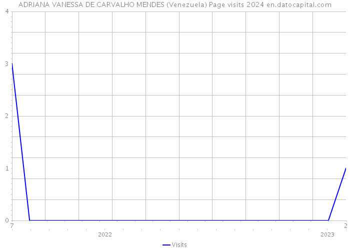 ADRIANA VANESSA DE CARVALHO MENDES (Venezuela) Page visits 2024 