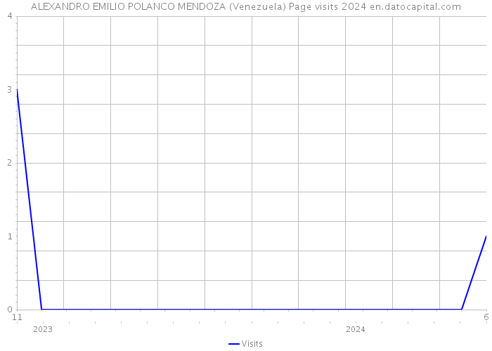 ALEXANDRO EMILIO POLANCO MENDOZA (Venezuela) Page visits 2024 