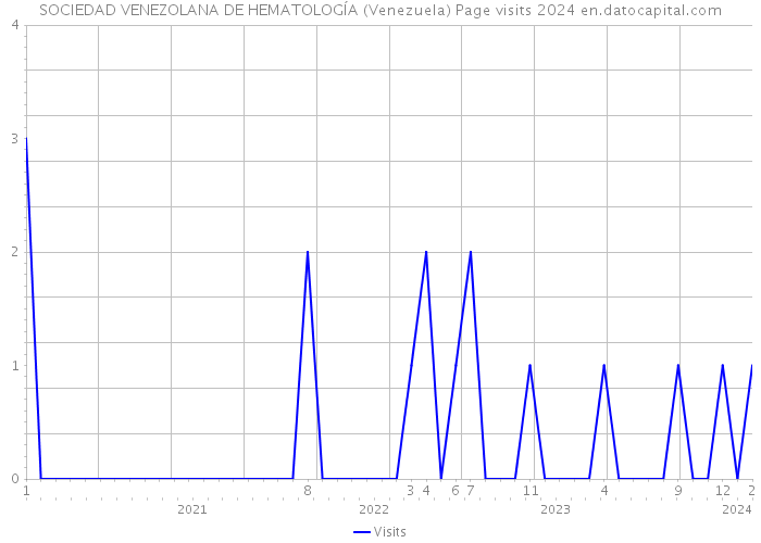 SOCIEDAD VENEZOLANA DE HEMATOLOGÍA (Venezuela) Page visits 2024 