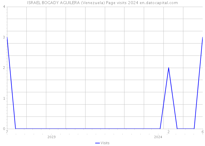 ISRAEL BOGADY AGUILERA (Venezuela) Page visits 2024 