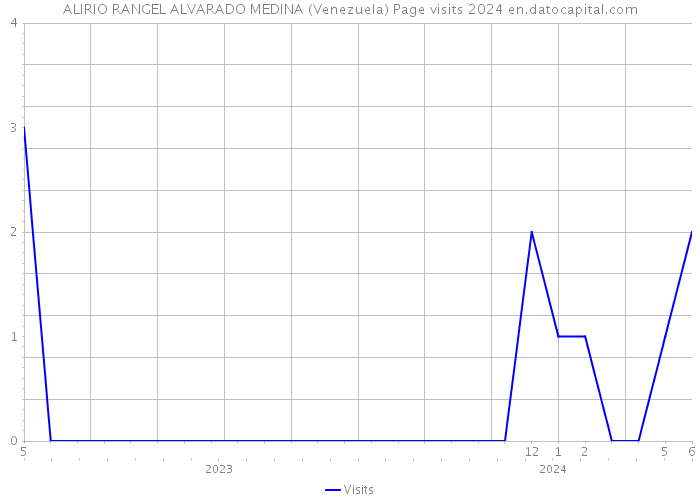 ALIRIO RANGEL ALVARADO MEDINA (Venezuela) Page visits 2024 
