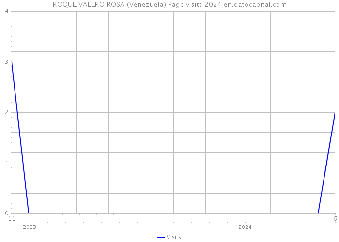 ROQUE VALERO ROSA (Venezuela) Page visits 2024 