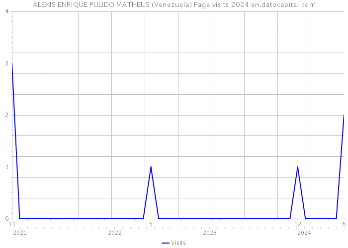 ALEXIS ENRIQUE PULIDO MATHEUS (Venezuela) Page visits 2024 