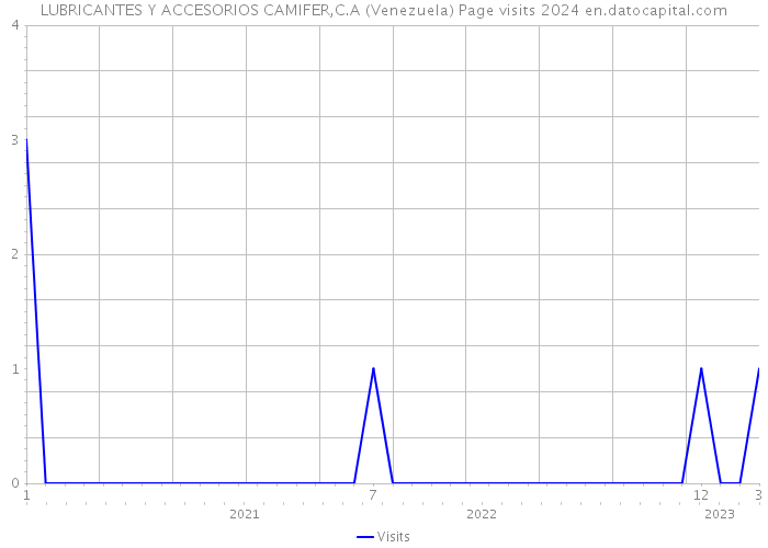 LUBRICANTES Y ACCESORIOS CAMIFER,C.A (Venezuela) Page visits 2024 