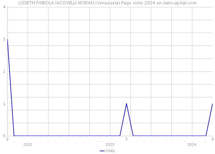 LISSETH FABIOLA IACOVELLI MORAN (Venezuela) Page visits 2024 