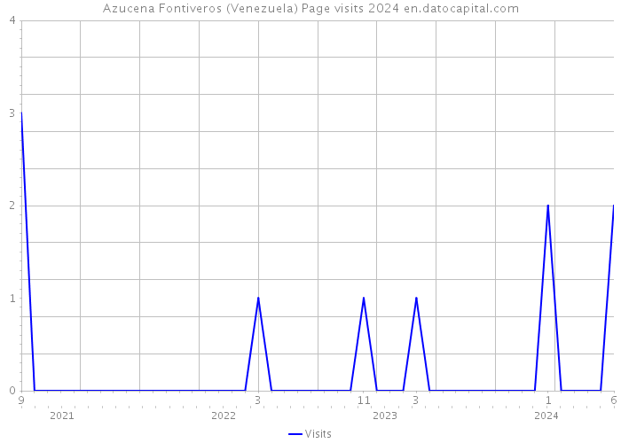 Azucena Fontiveros (Venezuela) Page visits 2024 