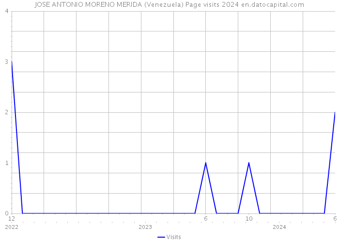 JOSE ANTONIO MORENO MERIDA (Venezuela) Page visits 2024 