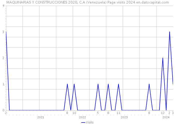 MAQUINARIAS Y CONSTRUCCIONES 2020, C.A (Venezuela) Page visits 2024 